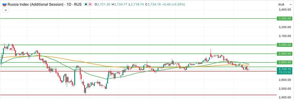 Поддержка 2700 пунктов: индекс Мосбиржи обновил трёхмесячные минимумы