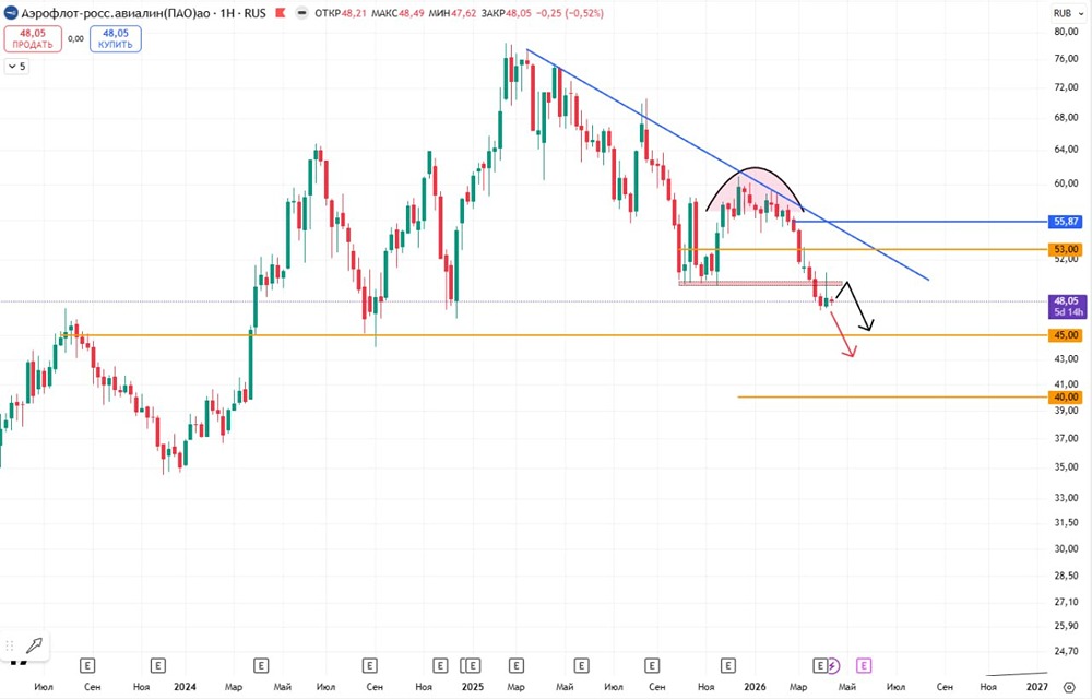 Стоит ли шортить акции Аэрофлот сейчас — разбираем уровни 50, 45 и 40