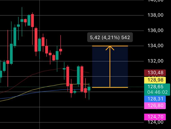 Когда акции «Газпрома» преодолеют EMA200 — что говорят индикаторы