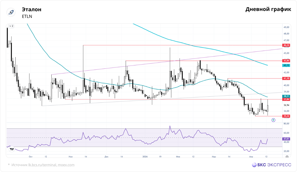«Эталон» обновил минимумы: ждать ли дальнейшего падения акций?