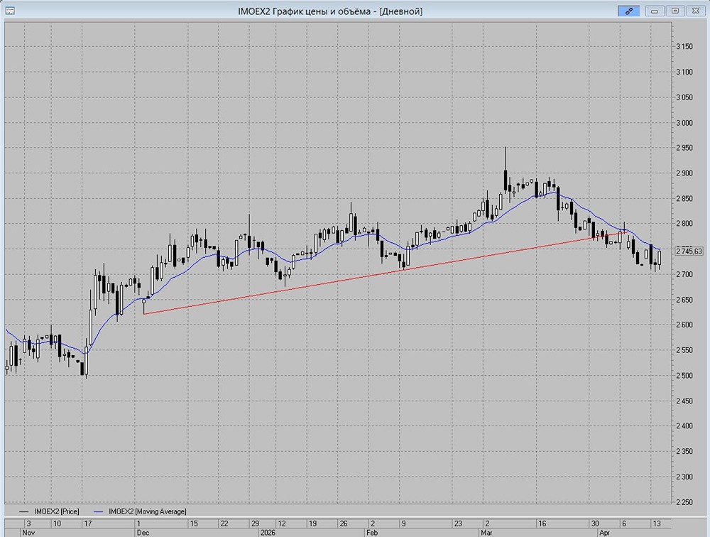 Что скрывает МА‑13? Прогноз движения индекса по следам Сбера
