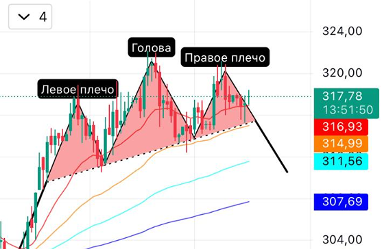 Формируется ли паттерн «Голова и плечи» по акциям Сбербанка?