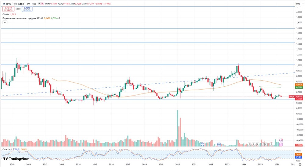 Тайный драйвер Русгидро: почему рост EBITDA на 77,6 % не гарантирует дивидендов