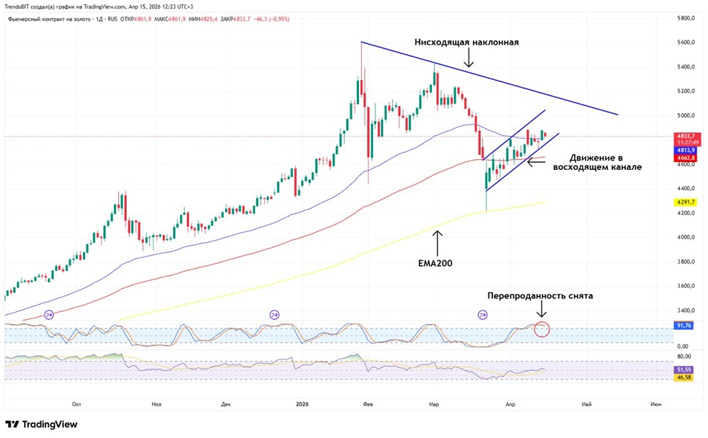 Конфликт Иран — США диктует цену золота, а не технический анализ