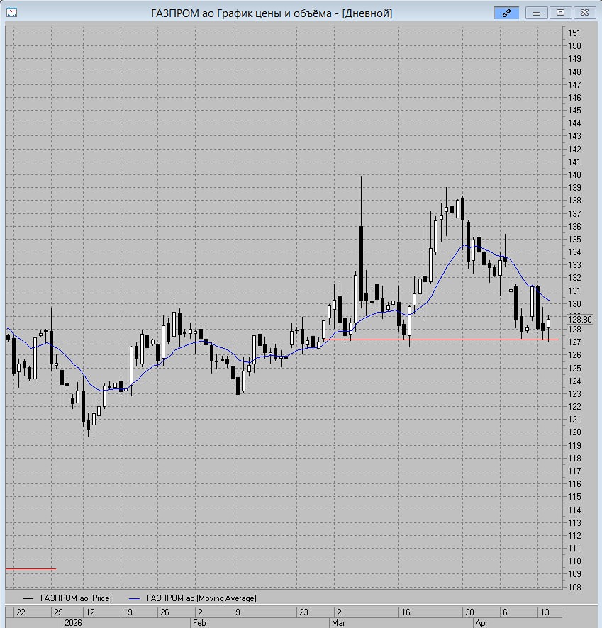 Куда пойдёт Газпром: к 130 руб. или к 123 руб.? Прогноз на четверг–пятницу