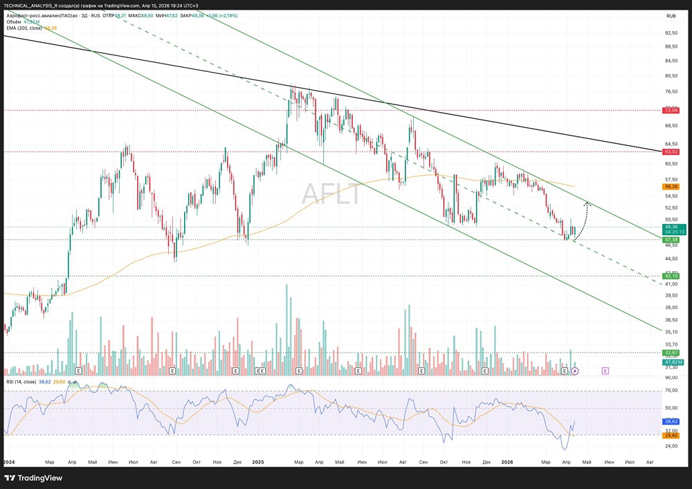 Что скрывает поддержка 47 рублей? Разбираем перспективы акций Аэрофлот