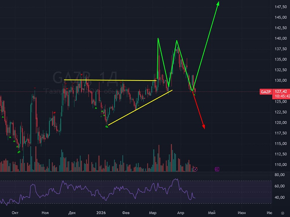 Бычья ловушка или рост? Что ждёт акции Газпрома сейчас