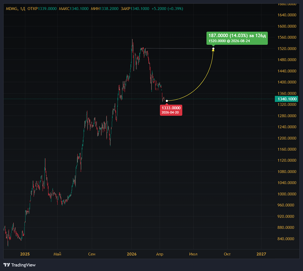 Покупка акций МД Медикал Груп — шанс заработать 14% за 5 месяцев?
