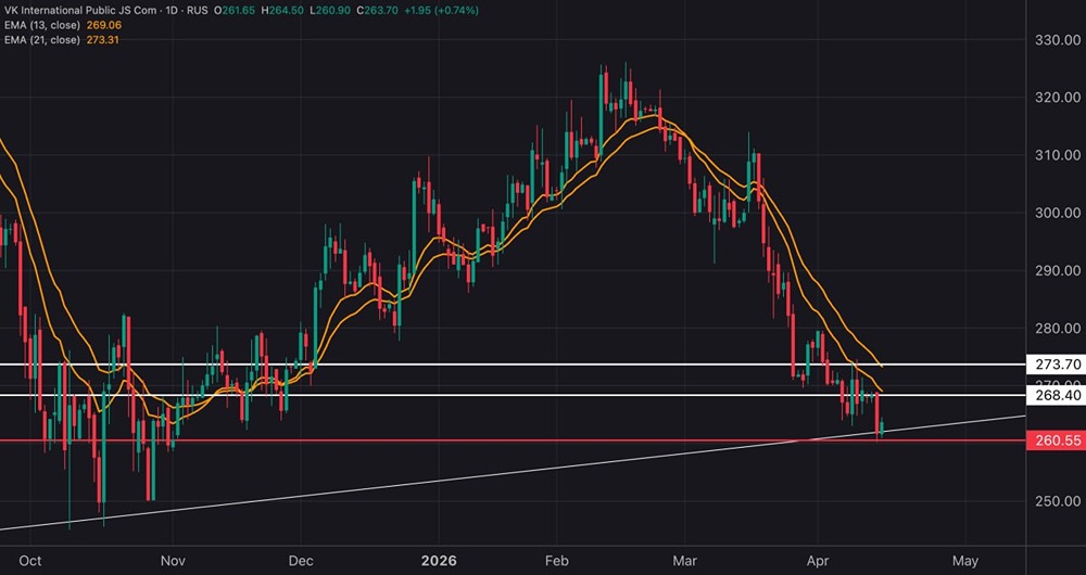 Стоит ли покупать акции ВК после отскока от 260,55 руб.? Разбираем график