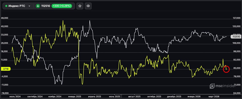 Индекс РТС: физлица постепенно сокращают чистый лонг