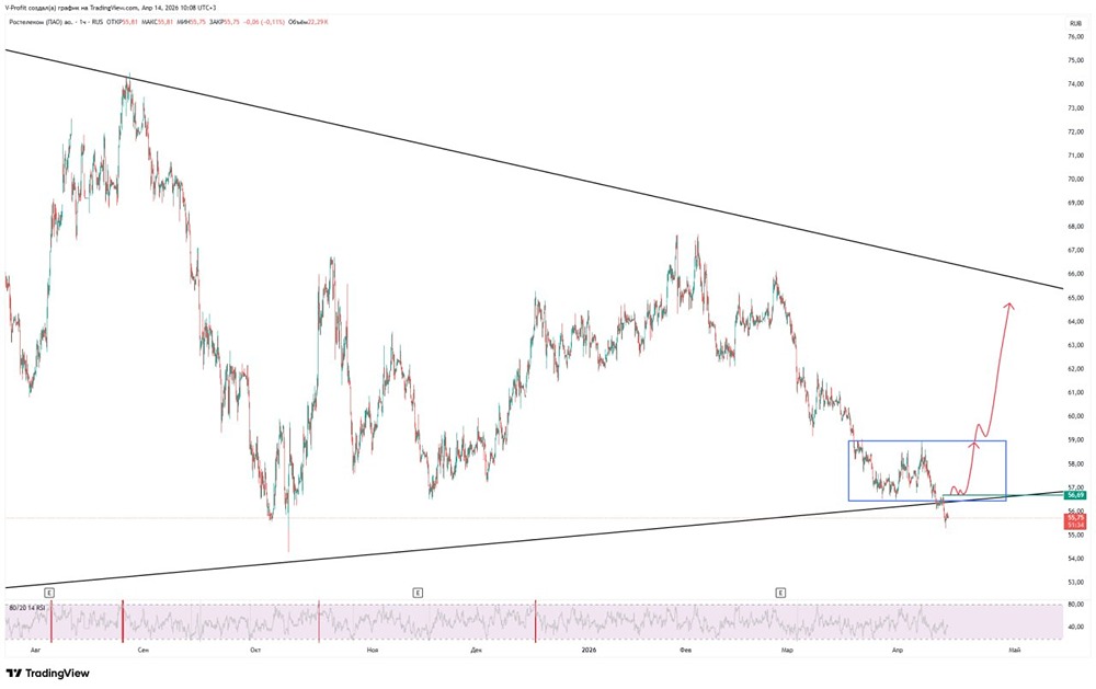 Что будет с акциями Ростелекома после теста треугольника — рост или падение