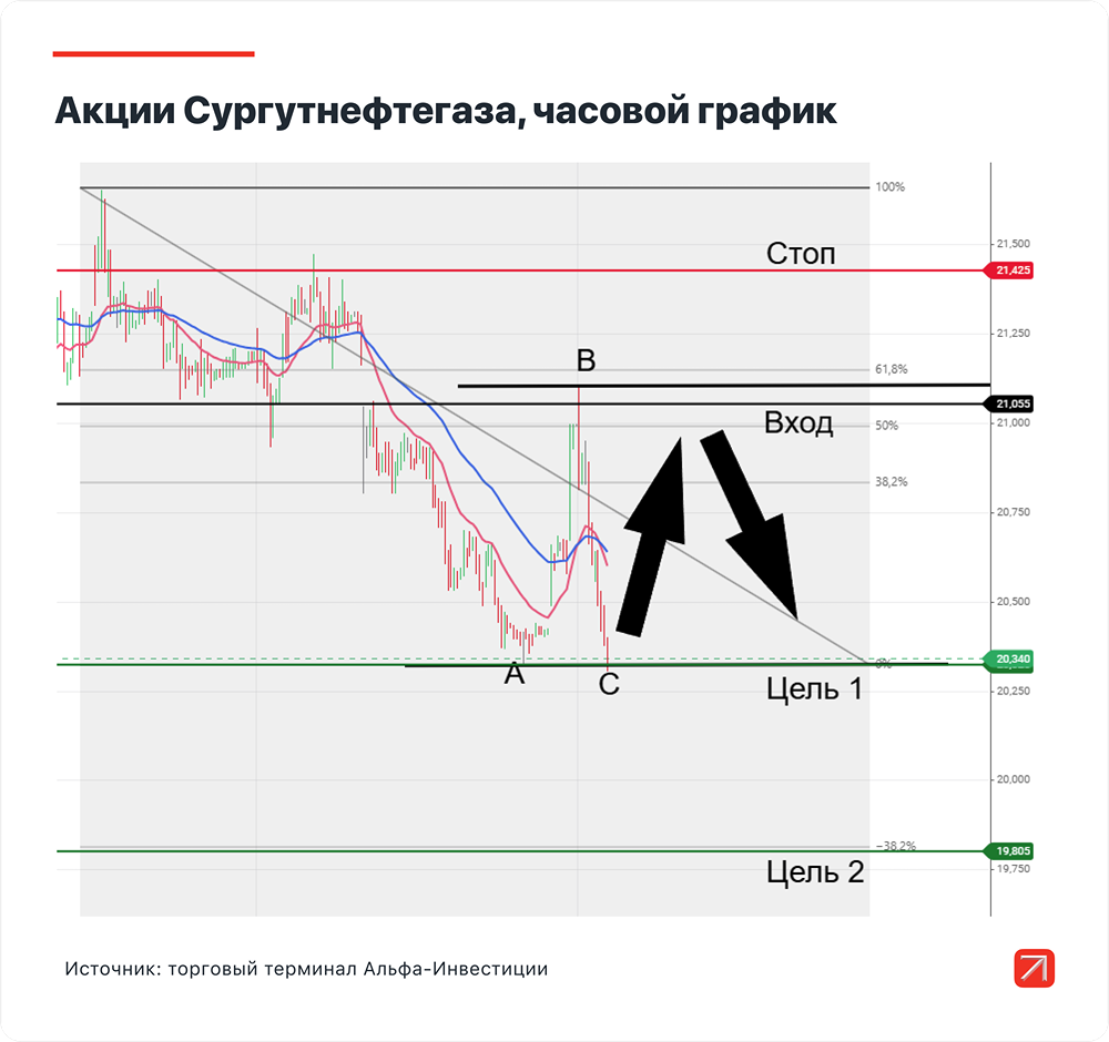 Акции Сургутнефтегаза падают: дойдёт ли цена до 19,805 руб.?