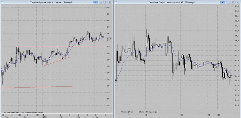 Почему котировки Сбербанка идут вниз: разбираем сигналы технического анализа