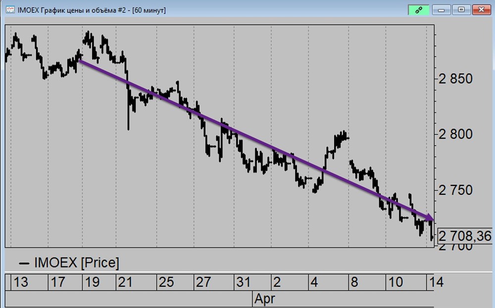 Почему рынок падает 6 недель подряд, как «по струнке»