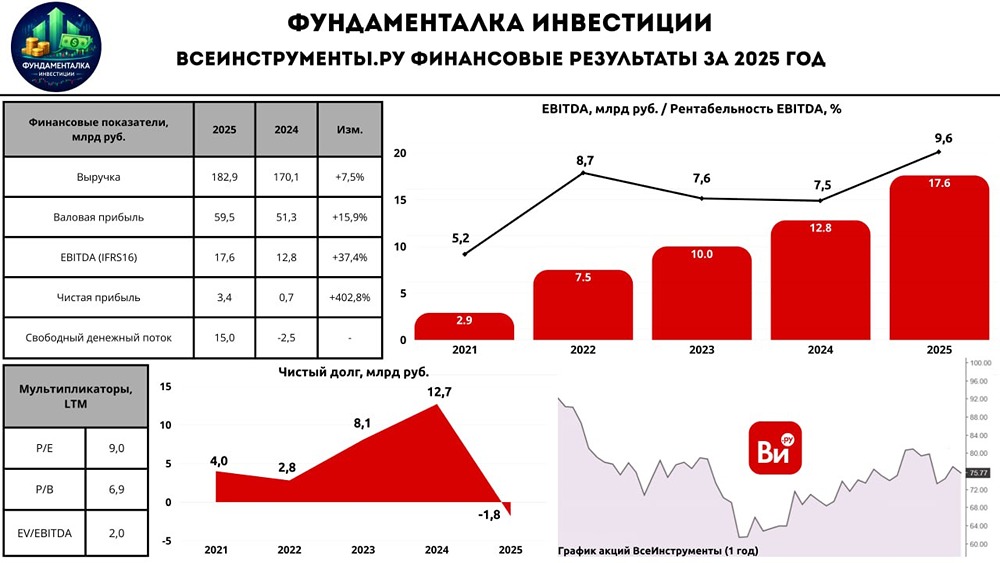 Дивиденды 6 руб. на акцию: оправданы ли ожидания по ВсеИнструменты.ру