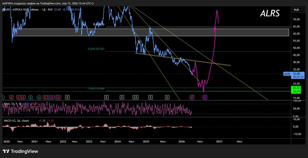 Когда развернутся и начнут расти акции «Алроса»