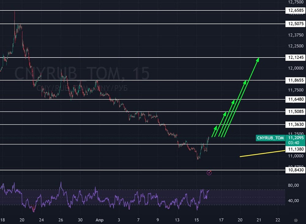Девальвация рубля: повлияет ли ставка на курс юаня до 24 апреля