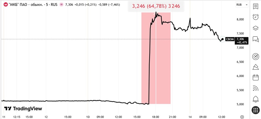Инсайды рынка: что скрывают за ростом акций МКБ на 60 %