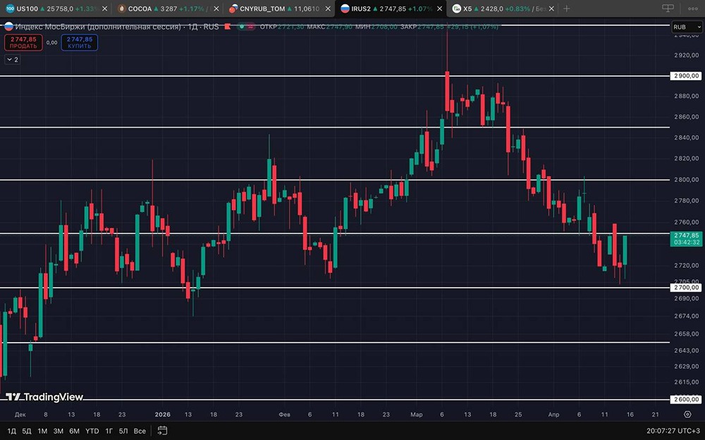 Индекс у уровня 2750 пунктов: ждать ли коррекцию