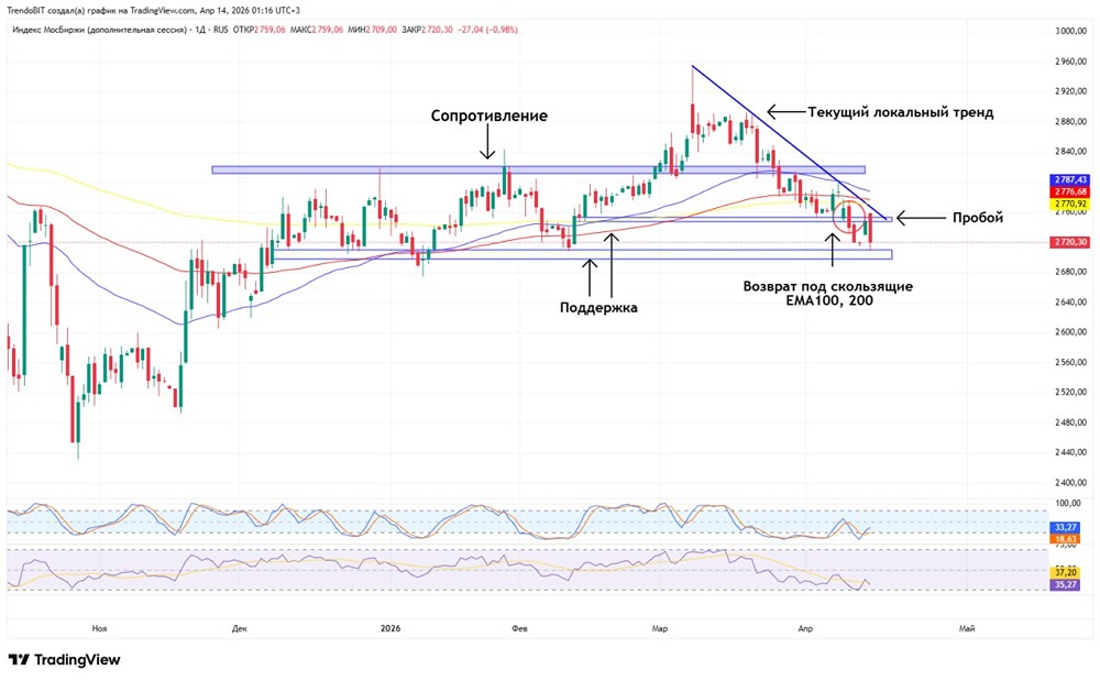 Индекс Мосбиржи падает: когда закончится коррекция?