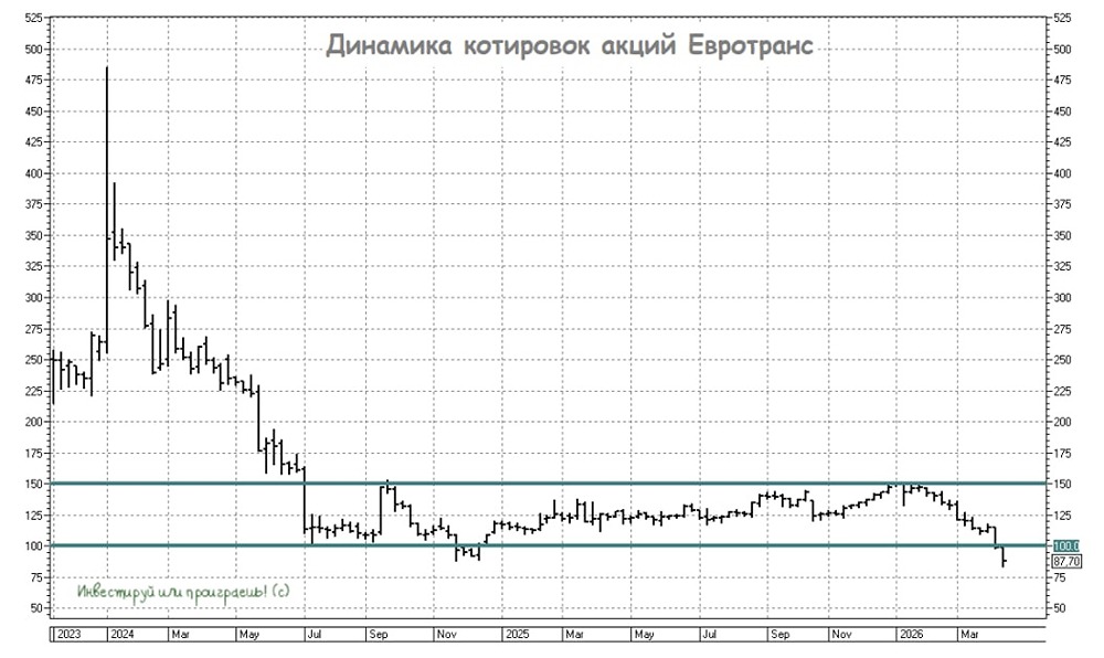 Дефолты и суды на 14 млрд руб.: что ждёт ЕвроТранс и его инвесторов