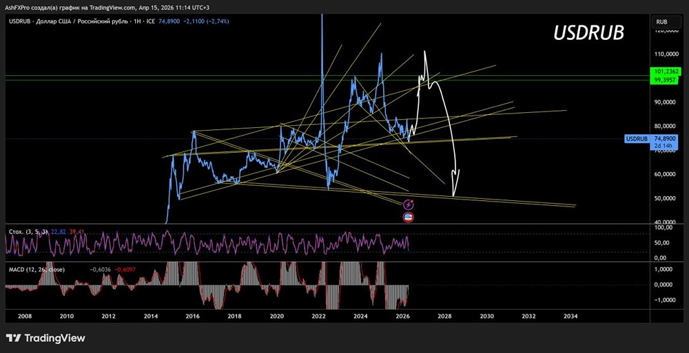 Есть ли шанс на рост доллара к 110 рублям за пару лет? Что говорит график