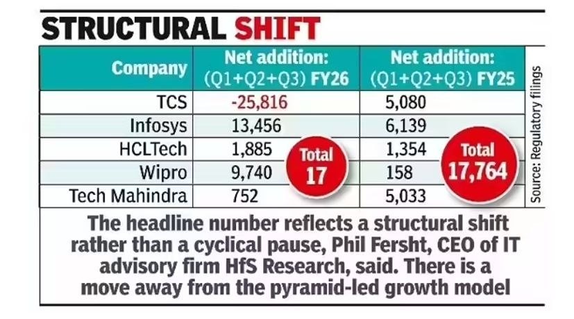 Искусственный интеллект вызвал кризис найма в индийском IT-секторе