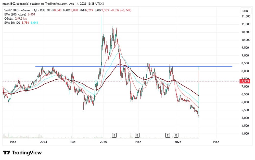 График МКБ: тест уровня 8,3 руб., риски неполного выкупа акций