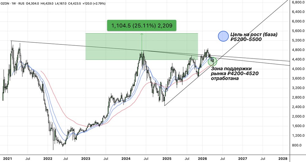 Почему не стоит шортить акции Озон — разбираем причины роста