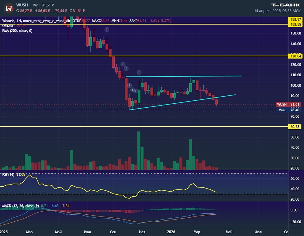 Акции ВУШ идут к историческому минимуму: стоит ли ловить дно по 60 рублей