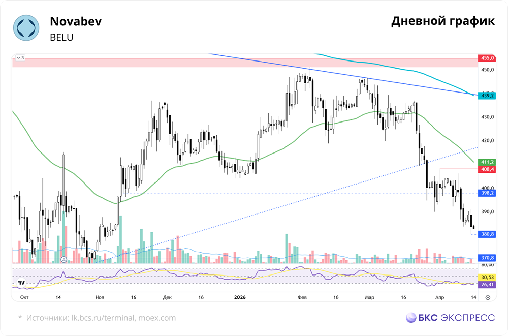 Дивидендов не будет: как это ударило по акциям Novabev?