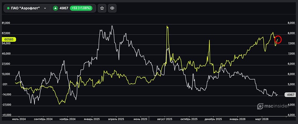 Аэрофлот: физлица постепенно наращивают чистый лонг