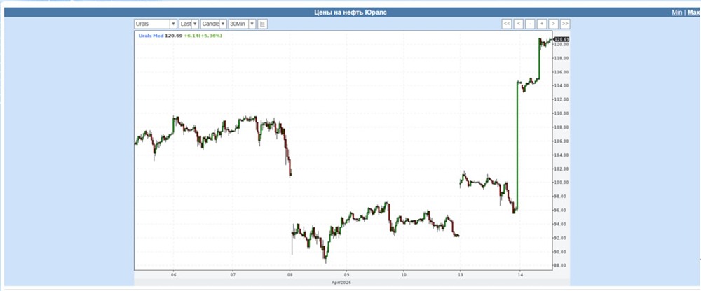 Почему нефть больше не следует балансу спроса и предложения? Разбираем новые драйверы цены