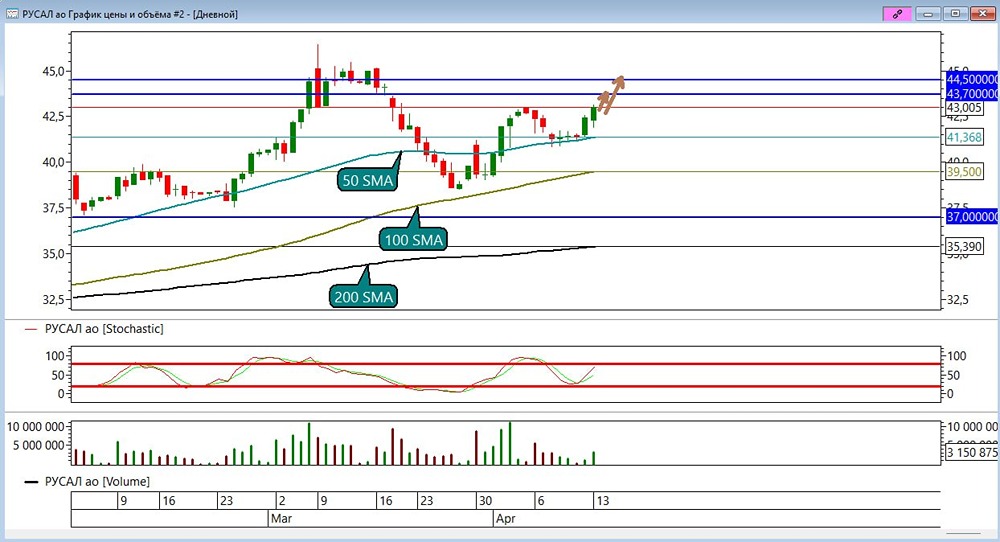 Тайны акций Русал: почему прорыв максимумов может дать ещё +2 %