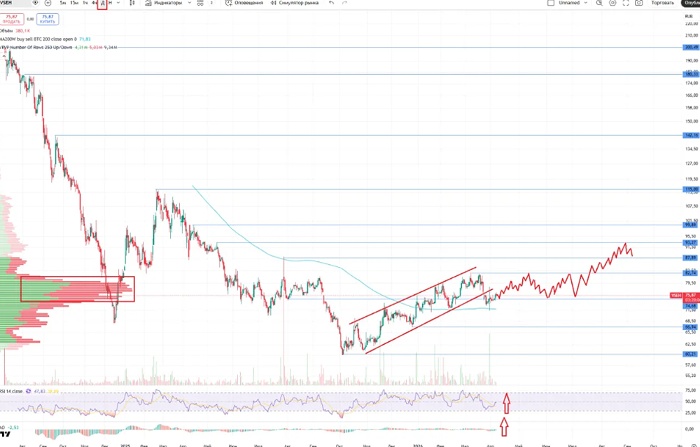 Стоит ли покупать акции ВсеИнструменты.ру? Разбираем метрики и технический анализ