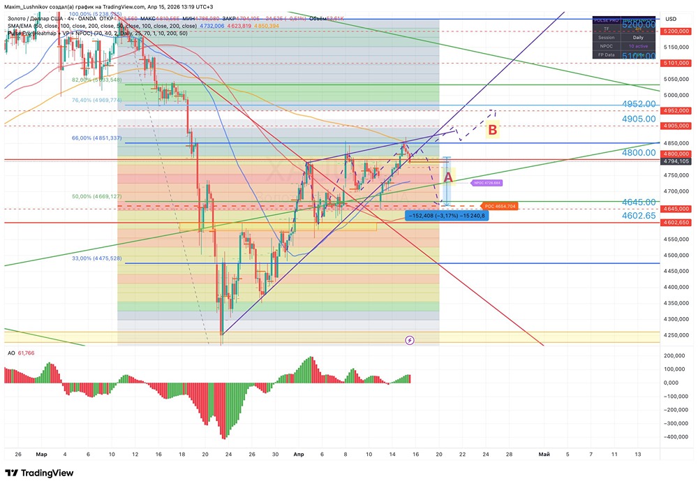 Шорт от 4800 или лонг после 4850? Сценарии по золоту