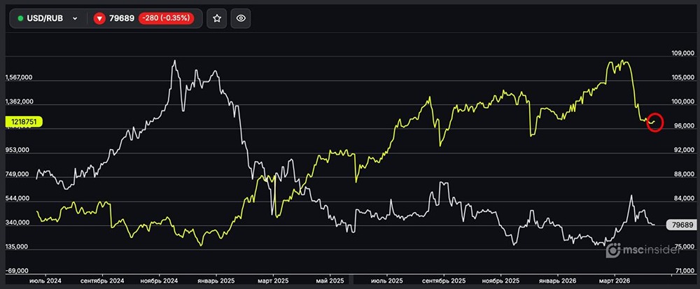 USD/RUB: физлица удерживают чистый лонг у минимумов декабря 2025