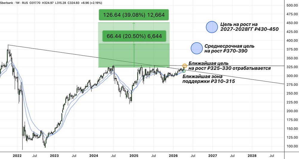 Рекордный дивиденд Сбербанка: стоит ли покупать акции сейчас