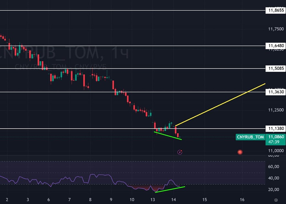 Коррекция юаня: когда начнётся — и стоит ли покупать сейчас