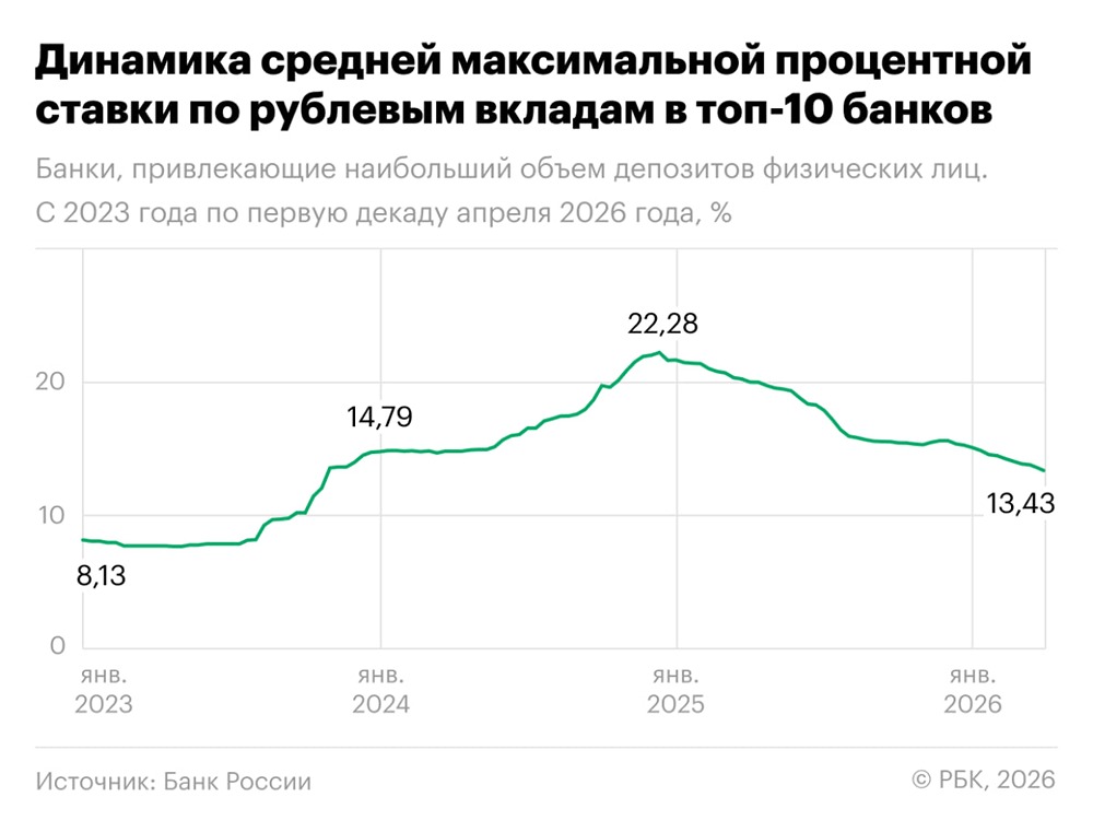 Вклады дешевле: почему банки снижают ставки ниже 13,5%