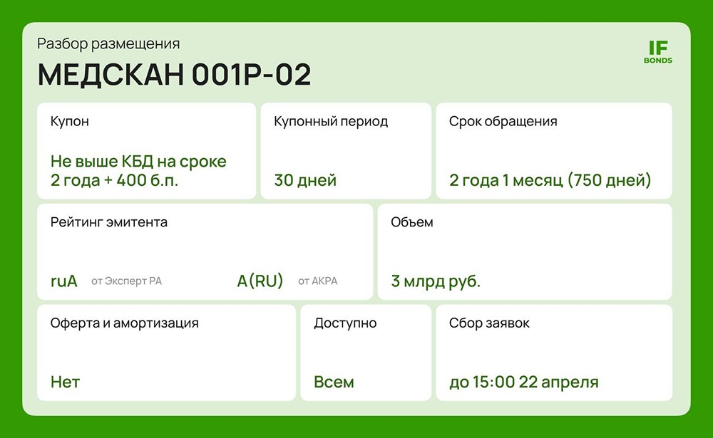 16,25 % доходности: что скрывает облигационный выпуск «Медскана»
