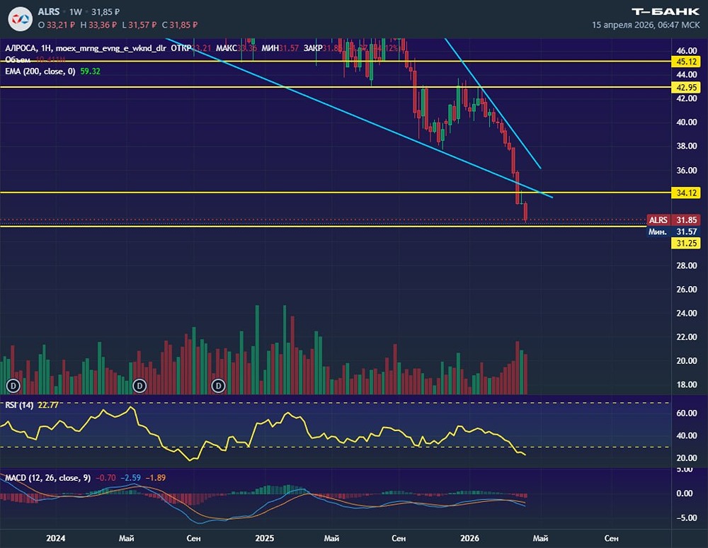 Перепроданность акций Алросы: пора покупать или ждать дальше