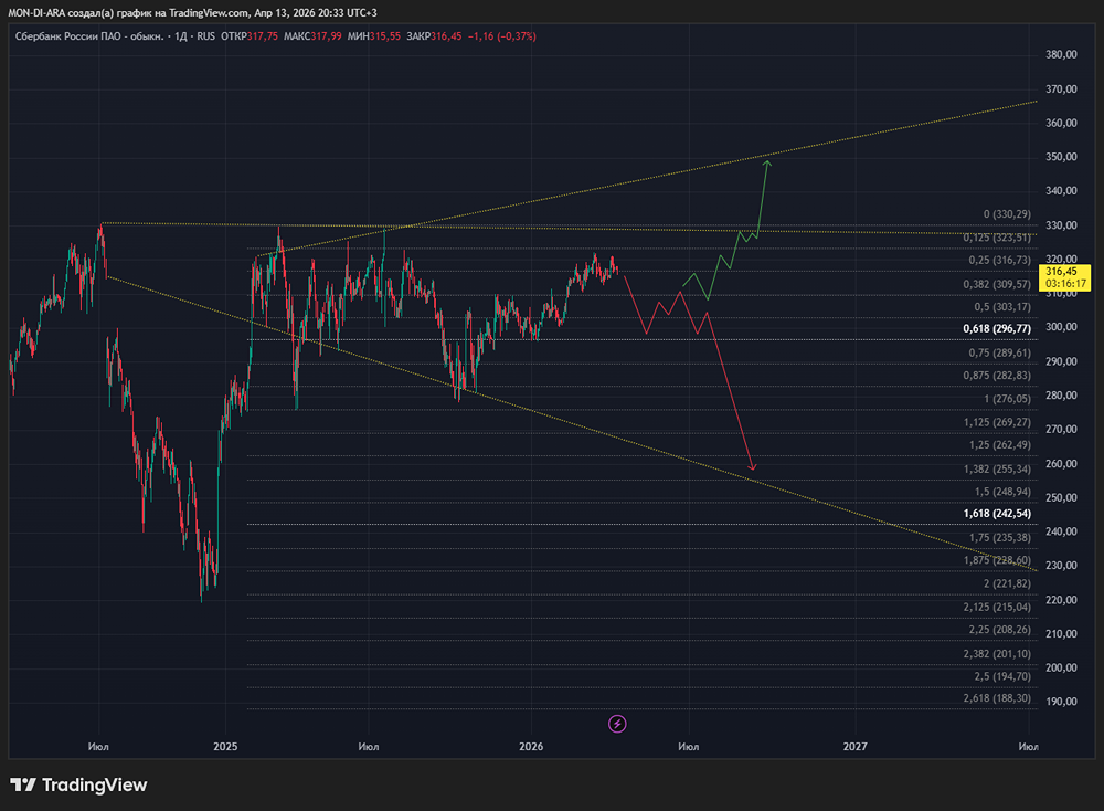 Скрытый потенциал акций Сбера: что стоит за дивидендами 38 руб. и доходностью 11,9 %