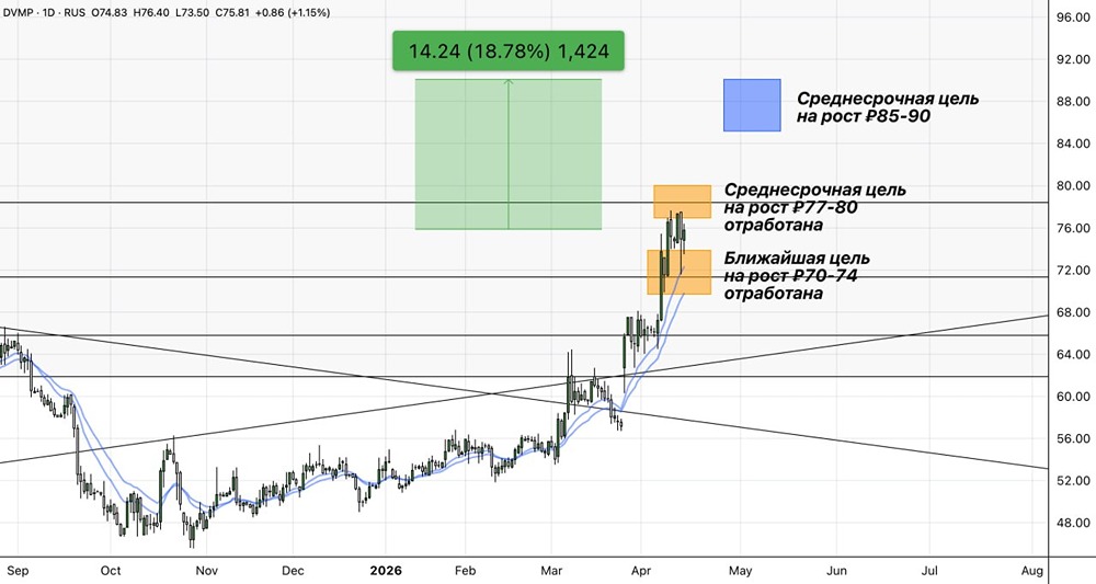 Стоит ли покупать акции ДВМП на фоне геополитики?