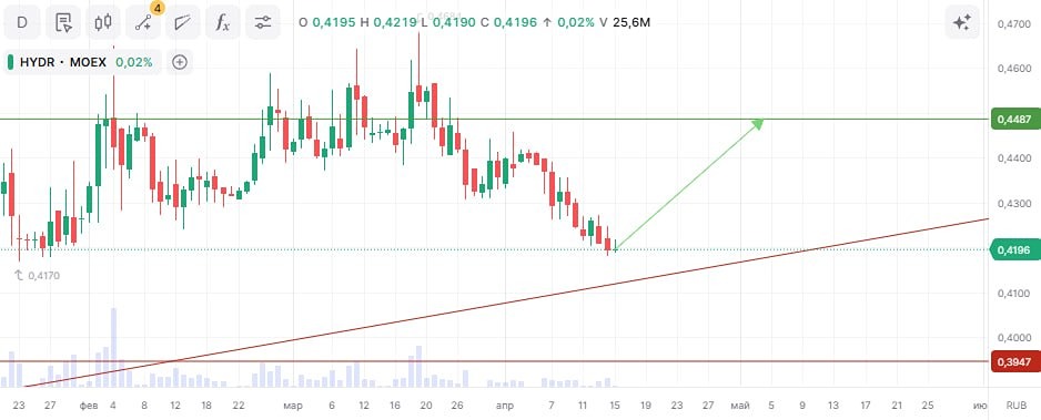 Почему акции РусГидро могут вырасти в ближайшее время?