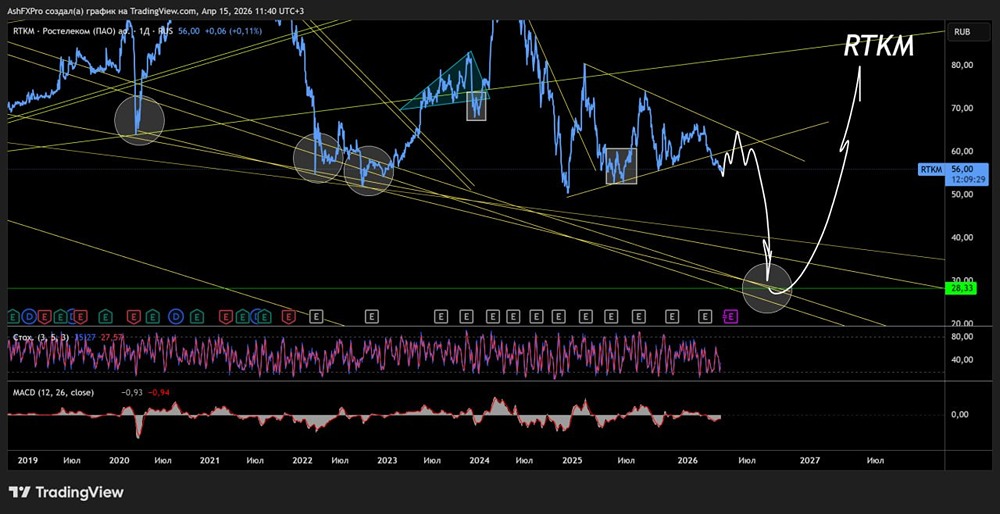 Нисходящий тренд в силе: акции «Ростелекома» стремятся к истиной поддержке