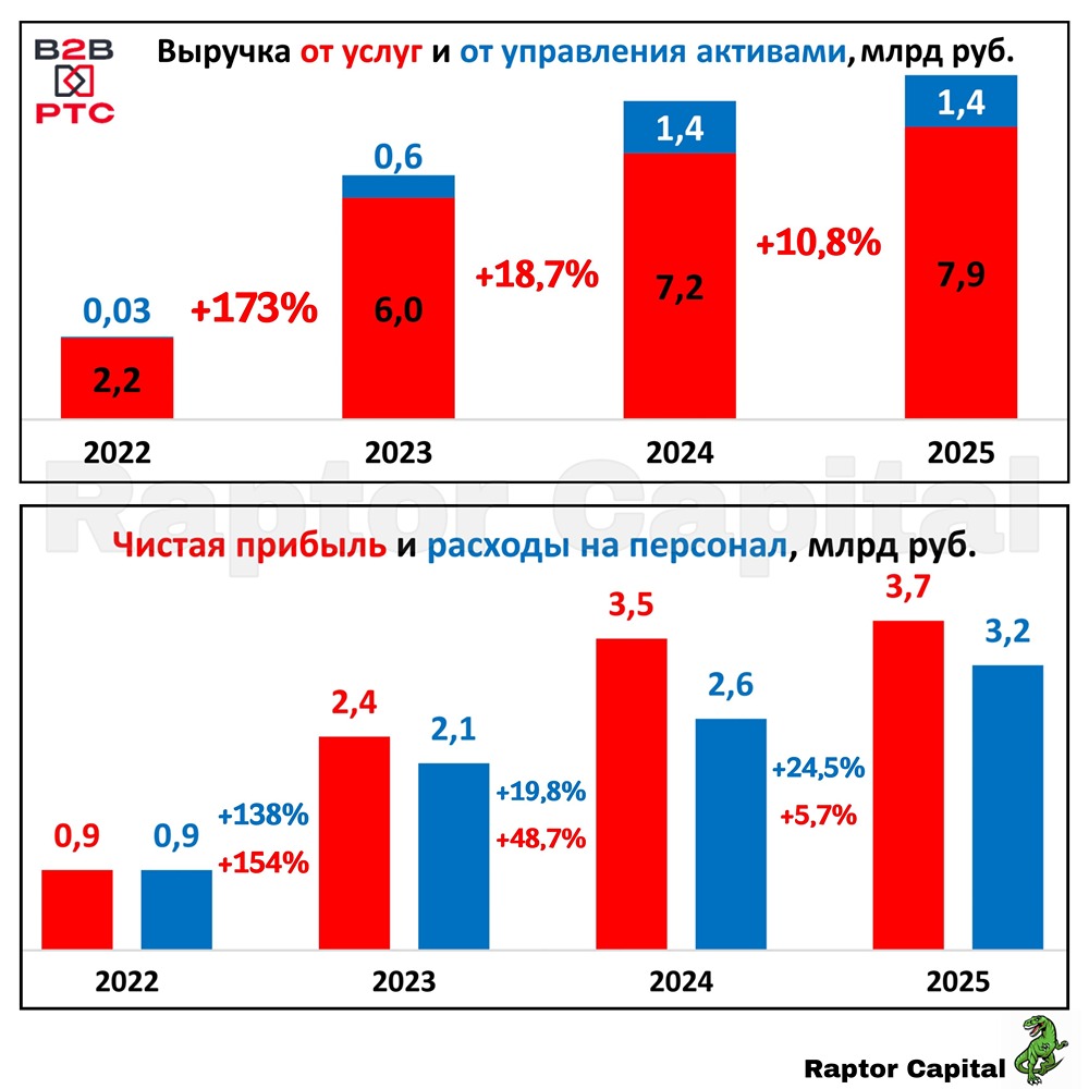 Риски B2B‑РТС: госрегулирование и зависимость от ключевой ставки