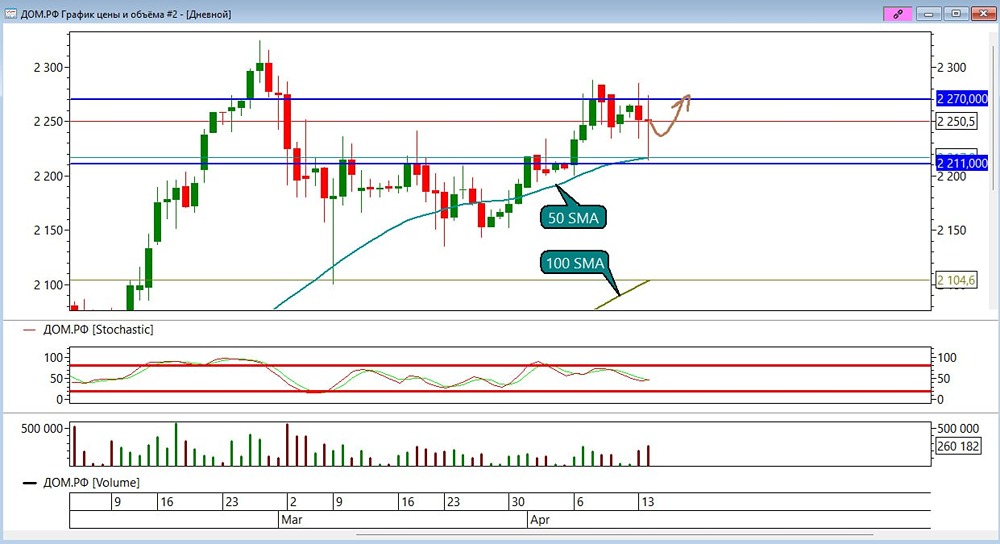 Стоит ли покупать акции ДОМ.РФ с дивидендной доходностью 10 %? Разбираем уровни