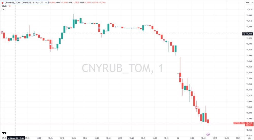 Почему юань опустился ниже 11 руб. впервые за 2 месяца