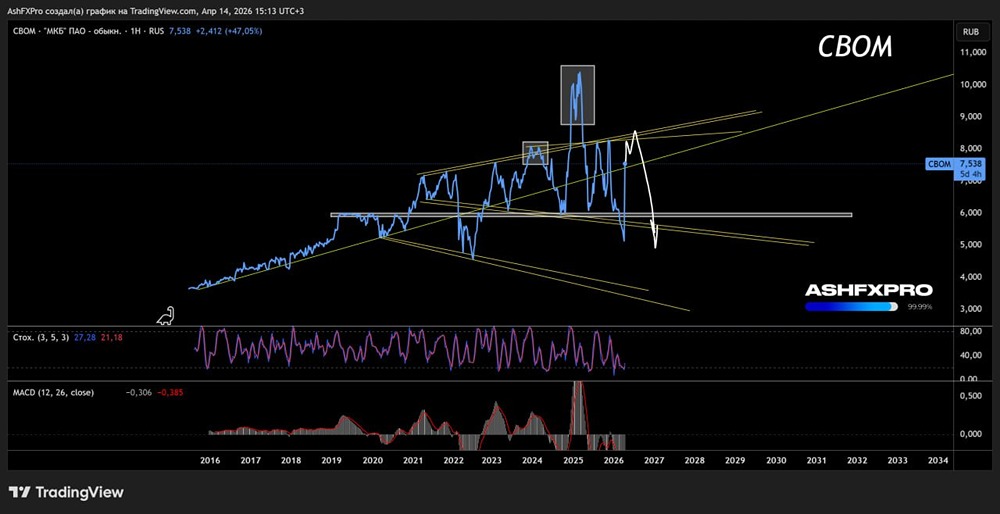 Долгосрочный технический взгляд на акции МКБ
